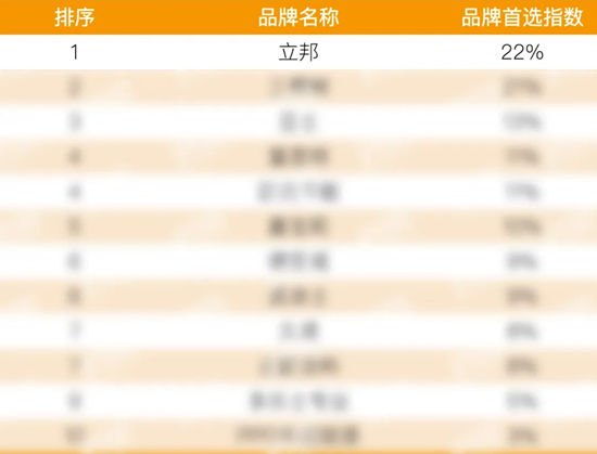 14連冠！13榜登頂！立邦榮獲房建供應鏈500強工程塗料全品類首選TOP1！