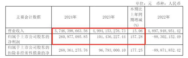 淨利暴漲1.5倍，分紅摳門每股5分，50億龍頭變身“鐵公雞”