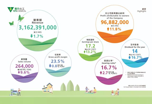 葉氏化工公布2024全年業績: 積極發展核心業務及嚴控成本成效彰顯, 股東應占純利增加至9,690萬港元