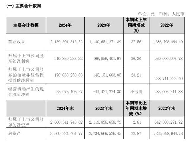 營收大增88%至21億元！這家上市塗企創曆史最佳業績