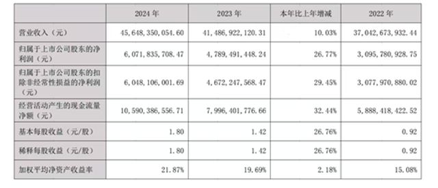 淨利狂飆26%！老牌化工企業逆勢突圍，未來要幹這件大事！​