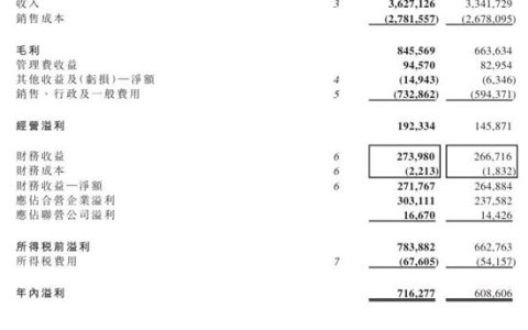 暴增63%！這家公司靠塗料業務賺翻了，去年利潤創13年新高