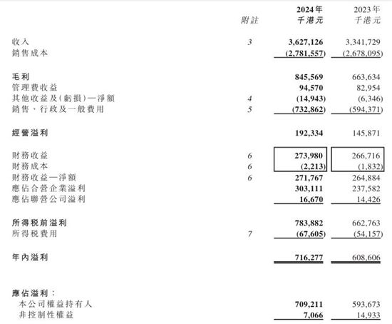 暴增63%！這家公司靠塗料業務賺翻了，去年利潤創13年新高