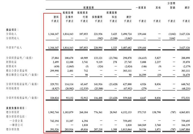 暴增63%！這家公司靠塗料業務賺翻了，去年利潤創13年新高