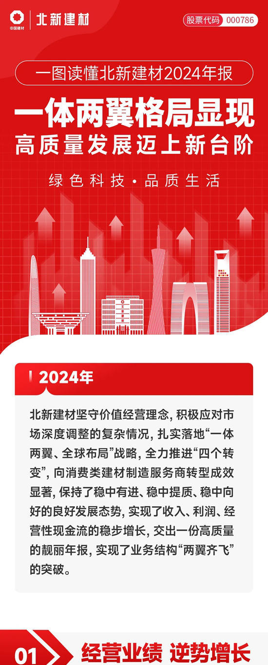 一圖讀懂北新建材2024年報｜一體兩翼格局顯現，高質量發展邁上新台階