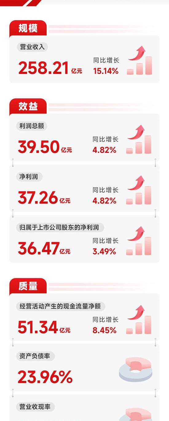 一圖讀懂北新建材2024年報｜一體兩翼格局顯現，高質量發展邁上新台階