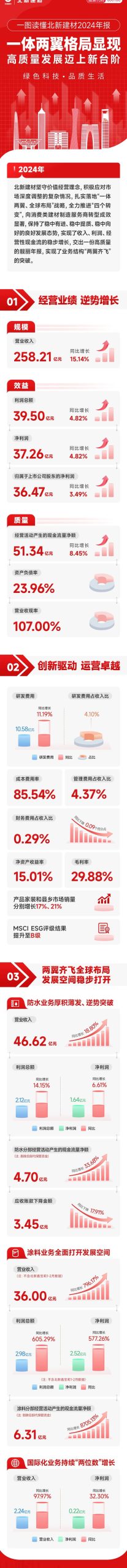 北新建材2024年報｜一體兩翼格局顯現，高質量發展邁上新台階