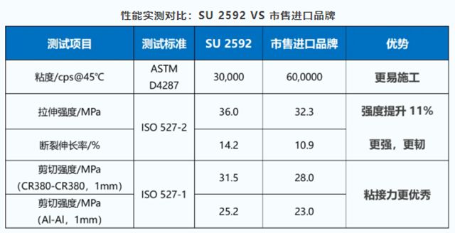 萬華化學WANICONE® SU 2592結構膠 讓安全與性能“粘”為一體