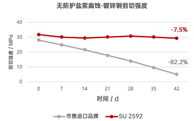 萬華化學WANICONE® SU 2592結構膠 讓安全與性能“粘”為一體