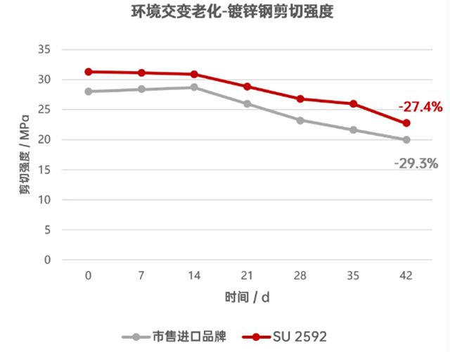 萬華化學WANICONE® SU 2592結構膠 讓安全與性能“粘”為一體