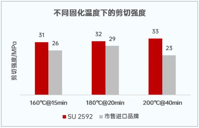 萬華化學WANICONE® SU 2592結構膠 讓安全與性能“粘”為一體