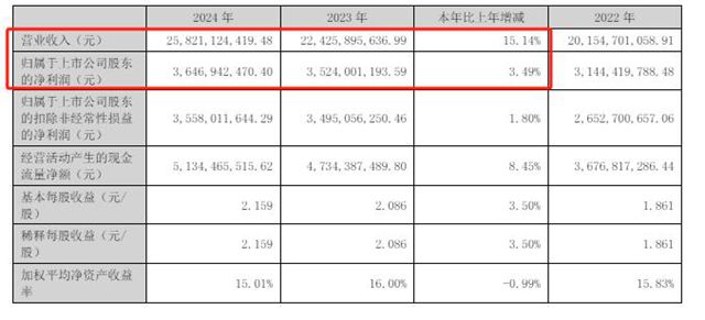 突破258億，北新建材創曆史新高，塗料增長近800%