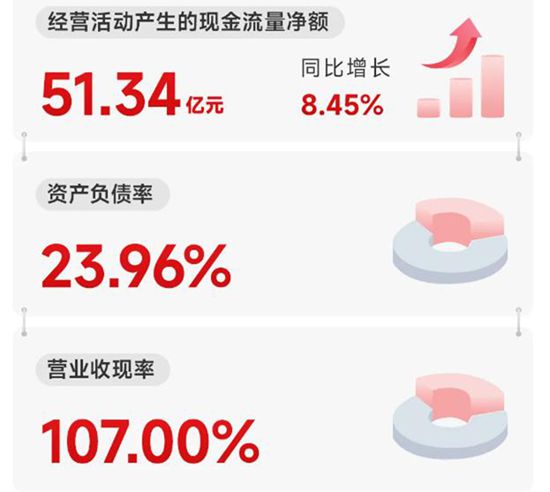 突破258億，北新建材創曆史新高，塗料增長近800%