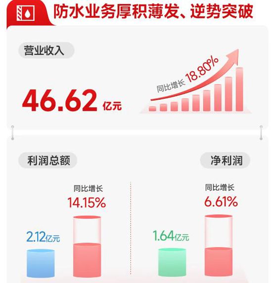突破258億，北新建材創曆史新高，塗料增長近800%