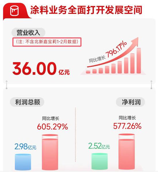 突破258億，北新建材創曆史新高，塗料增長近800%