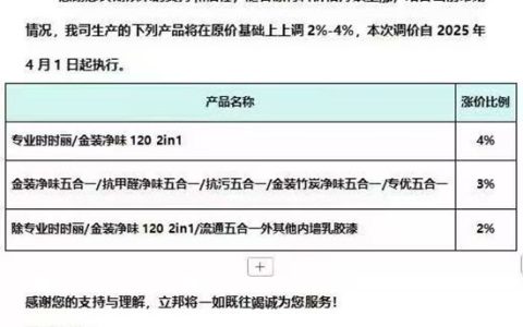 最高漲4%！立邦多款明星產品4月1日起漲價