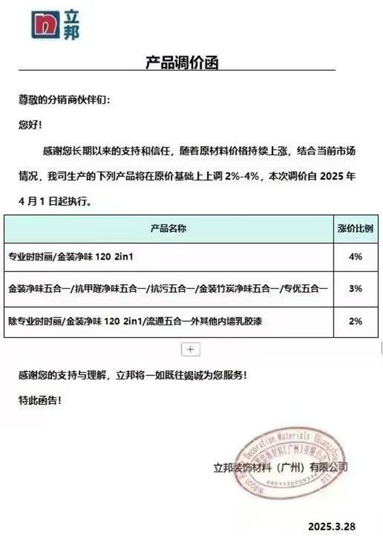 最高漲4%！立邦多款明星產品4月1日起漲價