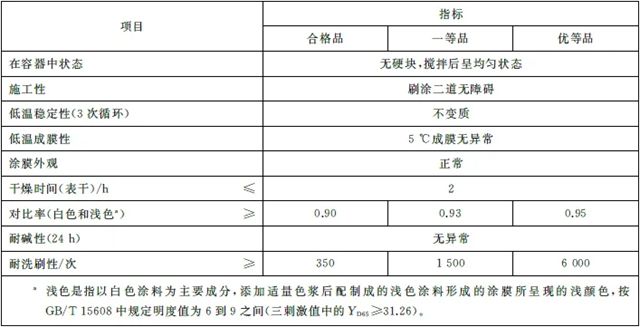德愛威：塗料等級大揭秘！！家裝塗料首選優一等品