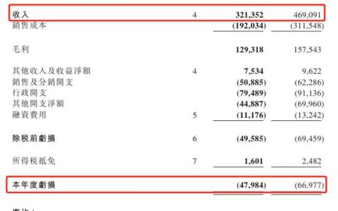 中漆集團營收降至3.2億，巔峰時期近10億