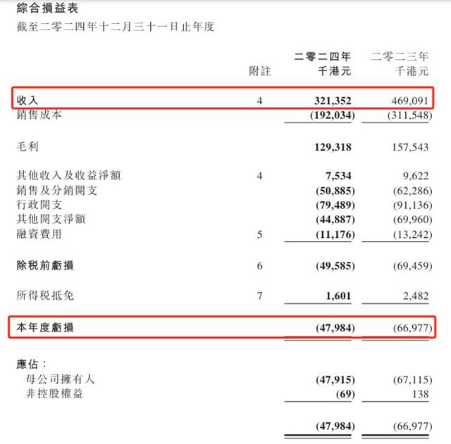 中漆集團營收降至3.2億，巔峰時期近10億