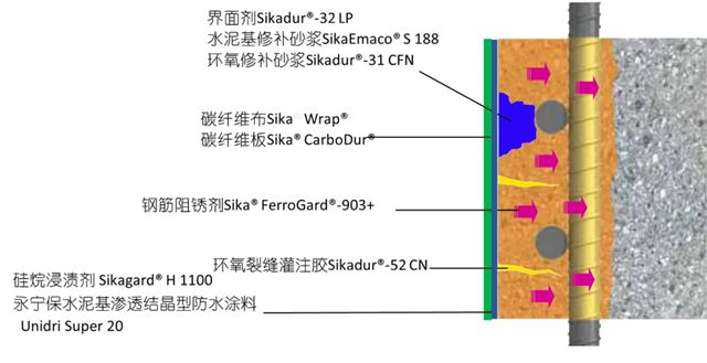 西卡： 守護建築安全，賦能百年品質！