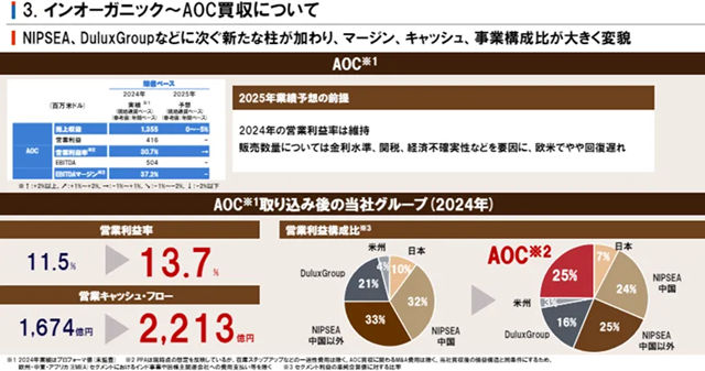 全年營收劍指124億美元！立邦全球前三在望