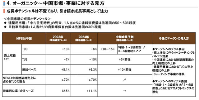 全年營收劍指124億美元！立邦全球前三在望