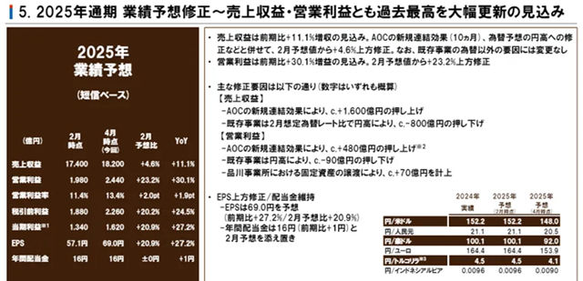 全年營收劍指124億美元！立邦全球前三在望