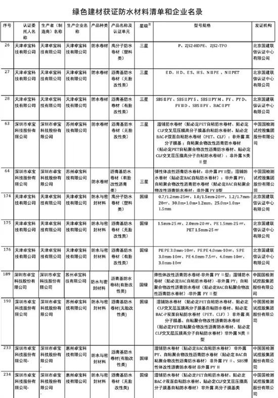 卓寶產品入選《天津市綠色建材產品名錄（2025年版）》