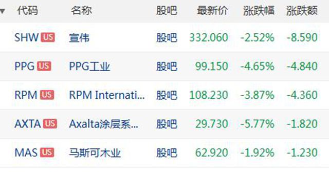 729億市值灰飛煙滅！五大塗料巨頭遭重創