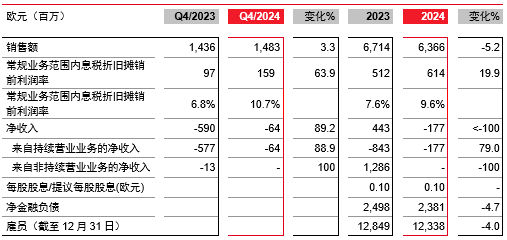 朗盛在2024財年實現顯著的收益增長