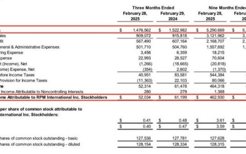 塗料巨頭營收下滑，淨利卻逆勢反增13.5%至34億元！咋做到的？