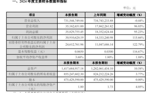 全年淨利飆升115%！這家塗企Q1再創高光 預增最高147%