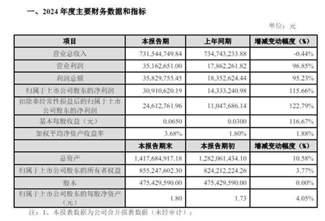 全年淨利飆升115%！這家塗企Q1再創高光 預增最高147%