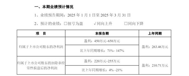 全年淨利飆升115%！這家塗企Q1再創高光 預增最高147%