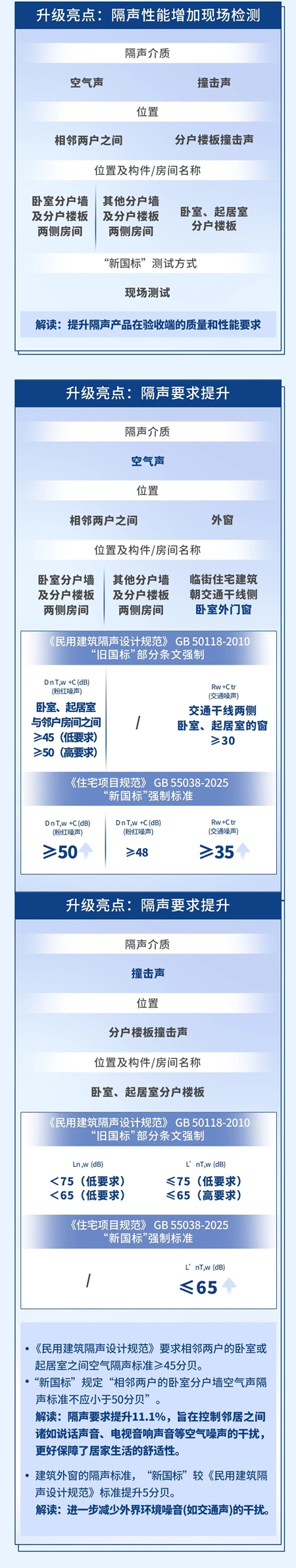 “新國標”發布！立邦全屋靜音方案助力升級“好房子”隔聲標準