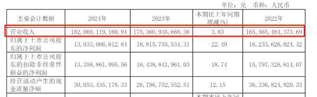 千億營收再創新高，萬華化學每天進賬近5億