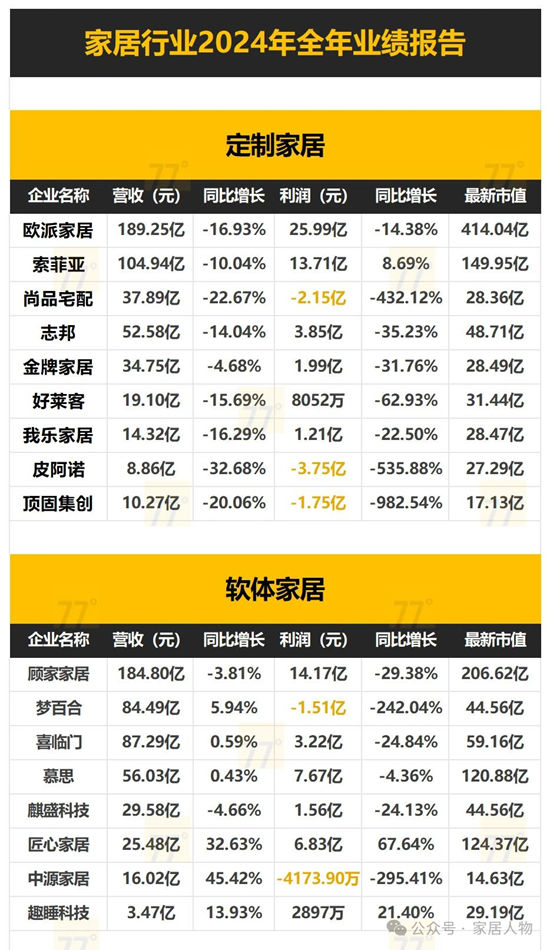 153家家居上市公司2024年全年業績報告出爐！