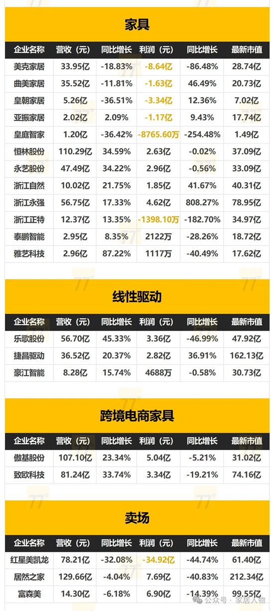 153家家居上市公司2024年全年業績報告出爐！