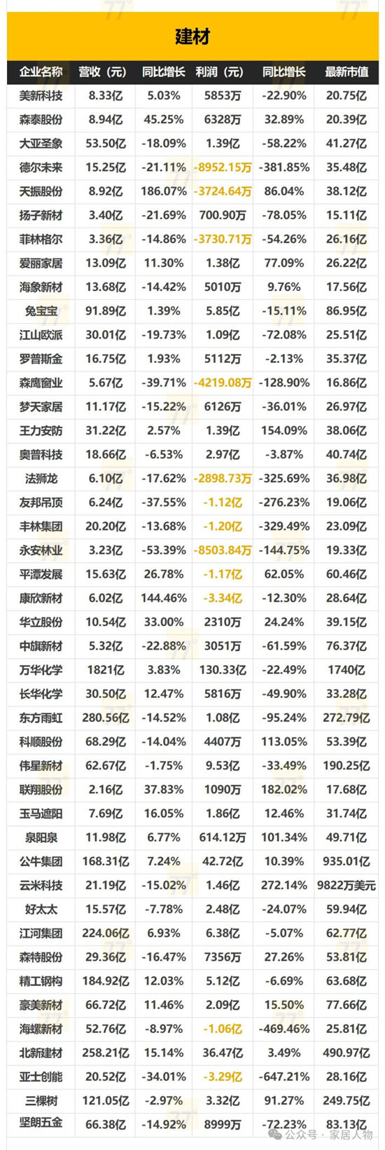 153家家居上市公司2024年全年業績報告出爐！