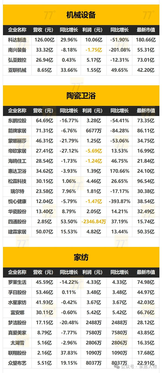153家家居上市公司2024年全年業績報告出爐！