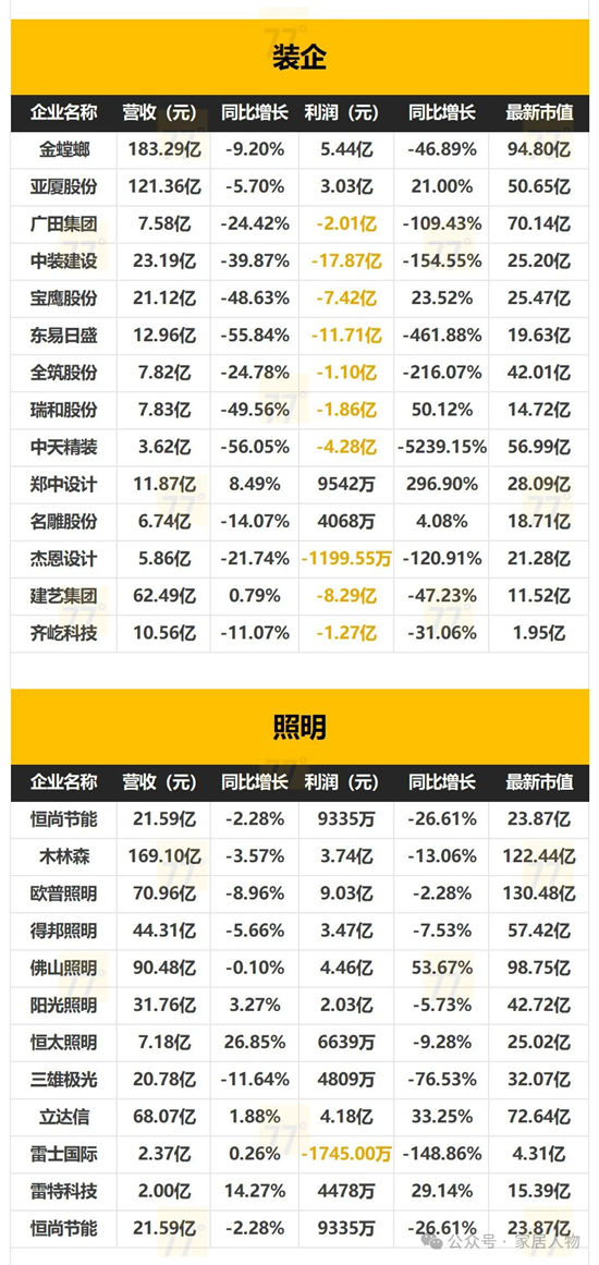 153家家居上市公司2024年全年業績報告出爐！