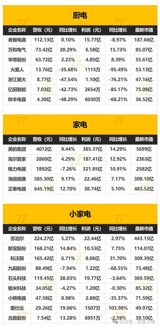 153家家居上市公司2024年全年業績報告出爐！