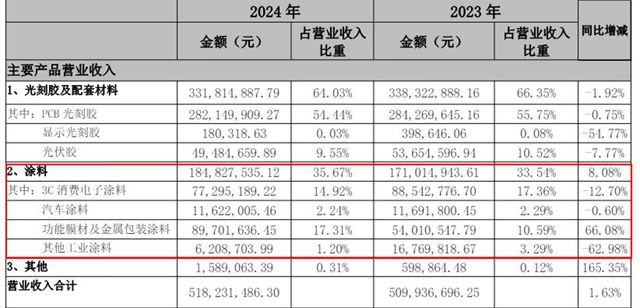 廣信材料這項塗料業務2年狂飆800% 正加碼海工新賽道