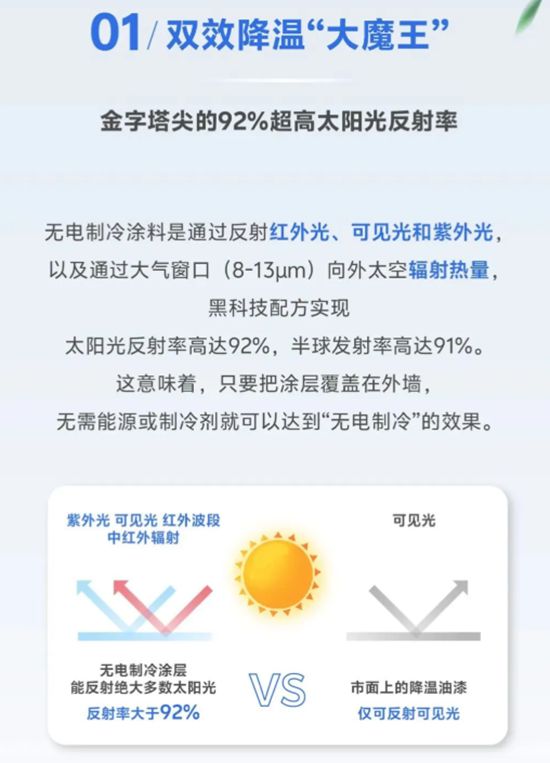 夏天不費電，北新嘉寶莉納米自潔無電製冷塗料打造“無電製冷”超能力