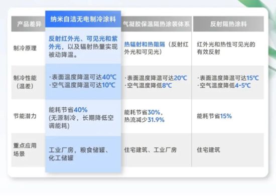 夏天不費電，北新嘉寶莉納米自潔無電製冷塗料打造“無電製冷”超能力