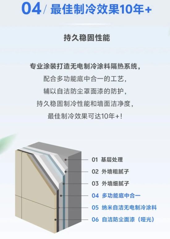 夏天不費電，北新嘉寶莉納米自潔無電製冷塗料打造“無電製冷”超能力
