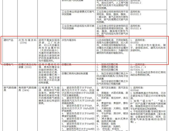 7月1日起！水性內牆塗料無3C認證將禁止生產銷售