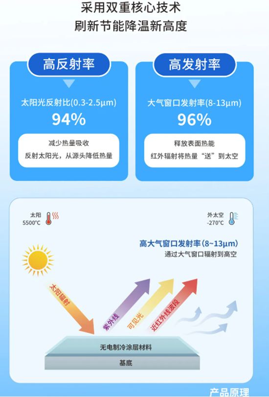 富思特無電製冷塗層 打造“天然空調房”