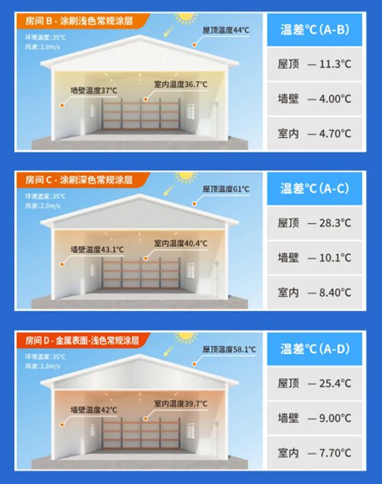 富思特無電製冷塗層 打造“天然空調房”